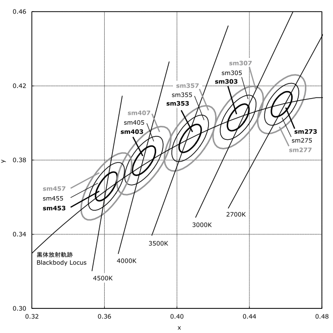 Nichia macadam ellipses.png
